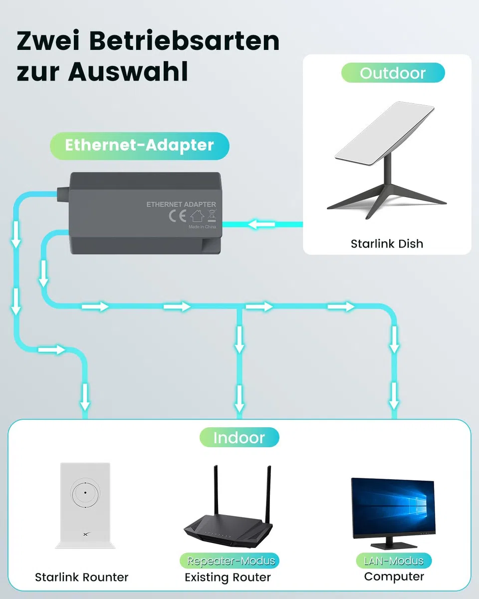 Mwin Ethernet Adapter für Starlink Gen 2, Starlink Zubehör V2 Ethernet-Adapter für Kabelgebundenes Externes Netzwerk, Schnelle und Stabile Verbindung für Satellit Internet Gen 2, Cable Length 89CM