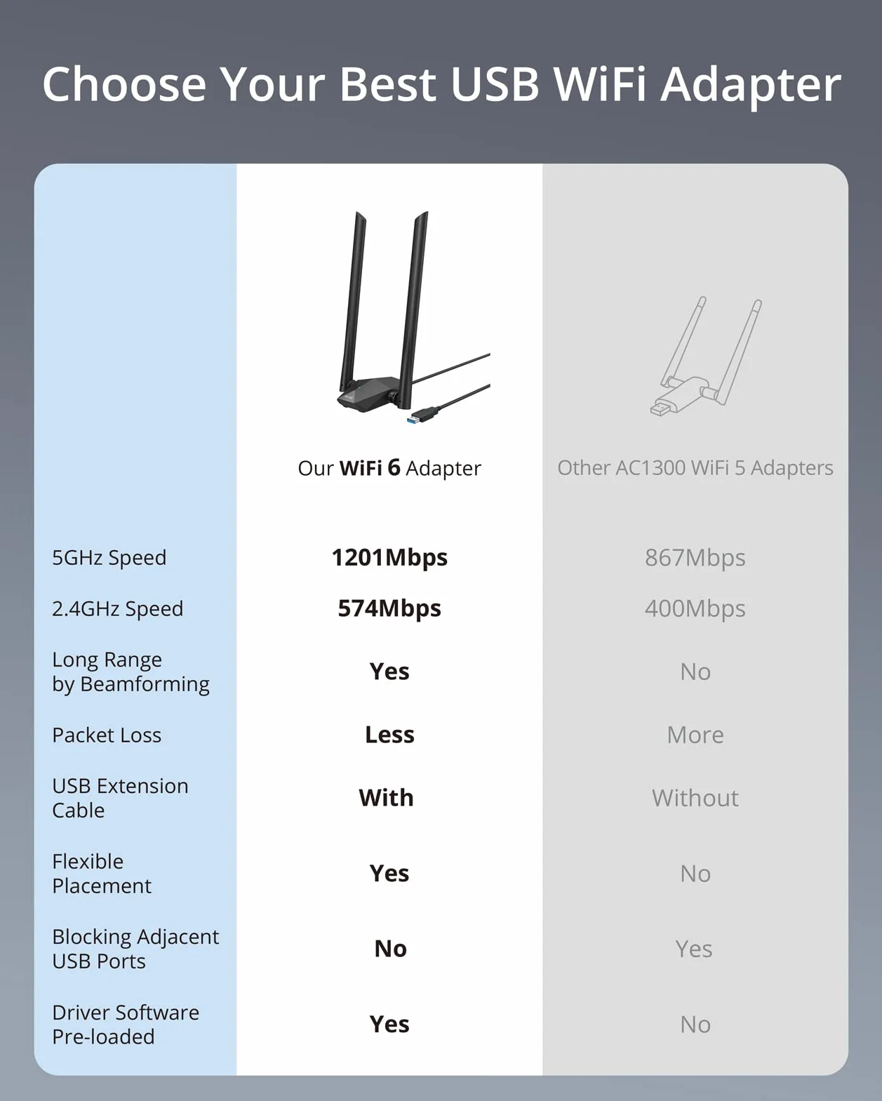 BrosTrend AX1800 High Gain WLAN Stick für PC, WiFi 6 Stick hohe Reichweite, DualBand 1201Mbit/s 5GHz + 574Mbit/s 2.4GHz, USB WLAN Adapter Langstrecken mit Zwei 5dBi-Antennen, NUR für Windows 10/11