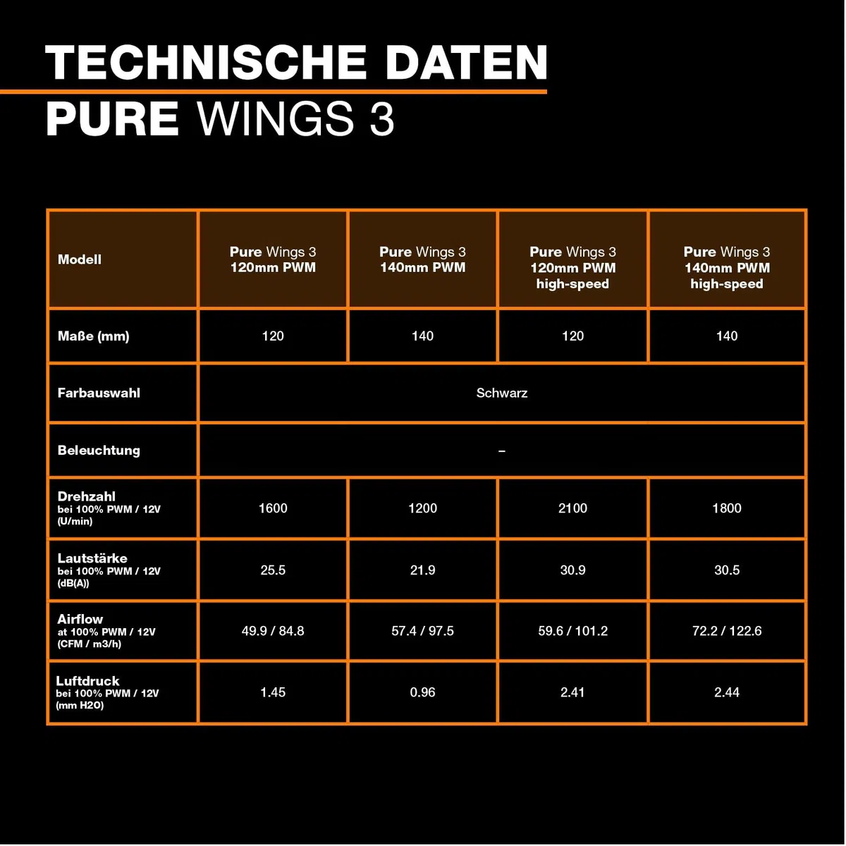 be quiet! Pure Wings 3 120mm PWM high-speed Lüfter, 3 Lüfter enthalten, hohe Höchstgeschwindigkeit, niedrige Mindestdrehzahl, optimierter Lüfterrahmen, außergewöhnlich hoher Luftdruck, sehr leise