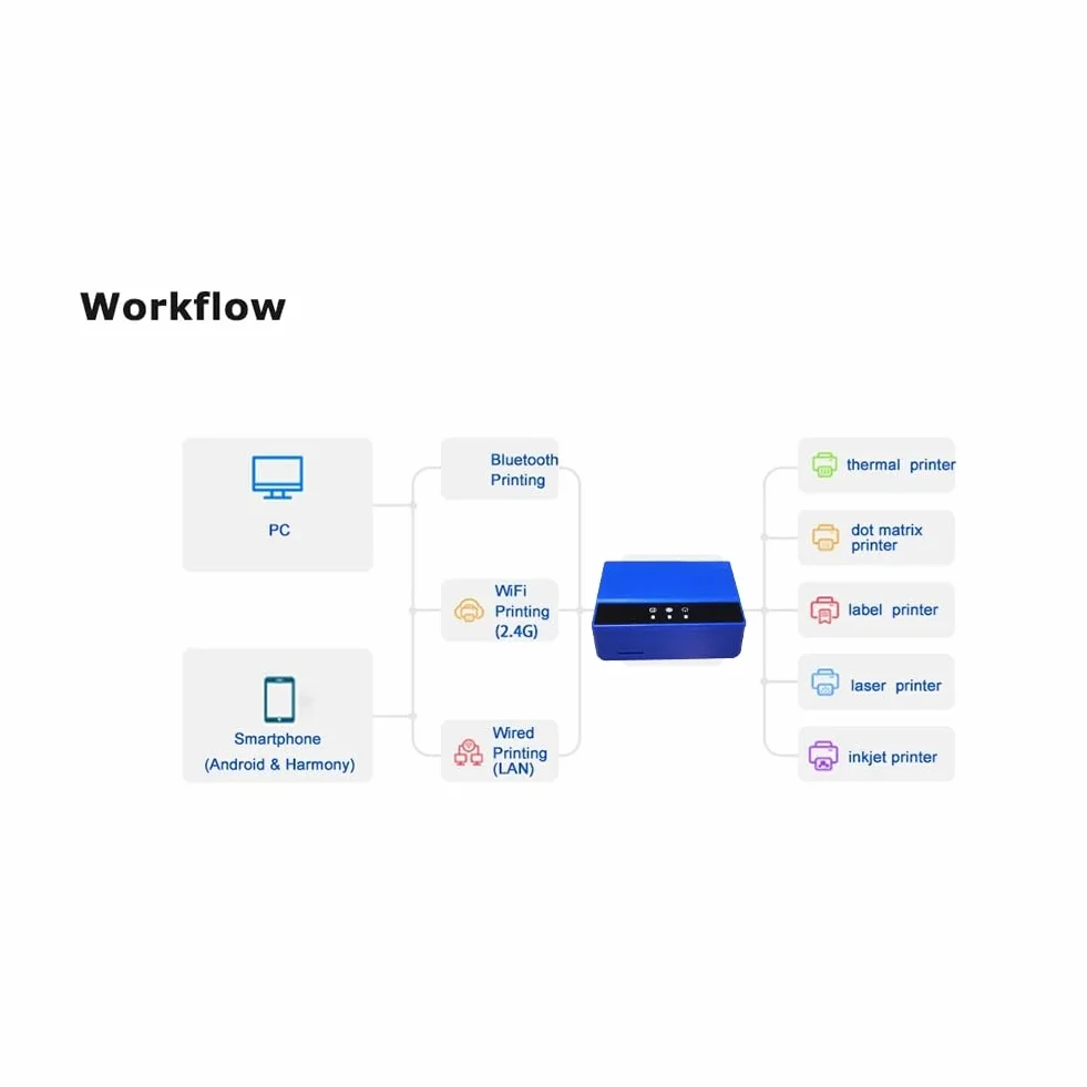 ISTOVO WiFi-Ethernet-Bluetooth-Druckserver, Verwandeln Sie Ihren USB-Drucker in Einen Kabellosen Drucker. EU-STECKER