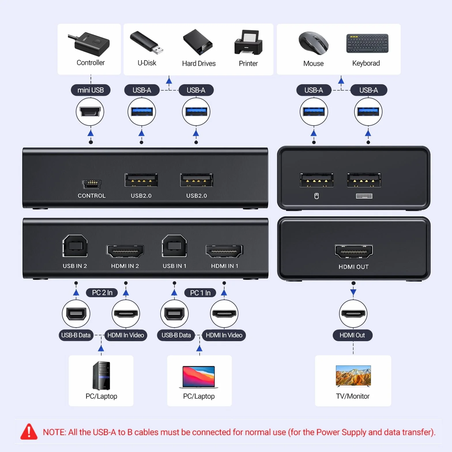 UGREEN HDMI 2.0 KVM Switch 2 PC 1 Monitor USB Switch 4K@60Hz | 2 PC Share 1 HDMI Monitor und 4 USB Anschlüsse für Tastatur, Maus, Drucker, Webcam, USB Mic usw.